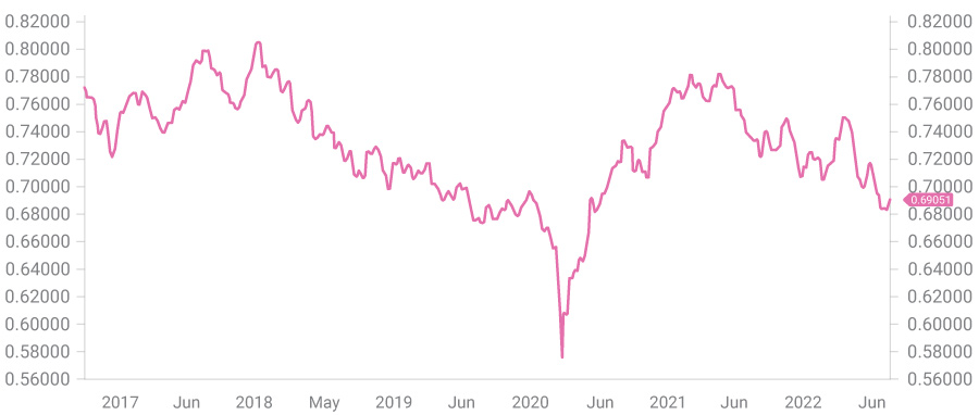 Chart of AUD/USD Price Performance, 2017-2022.