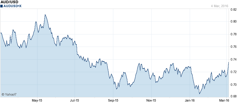 AUD index