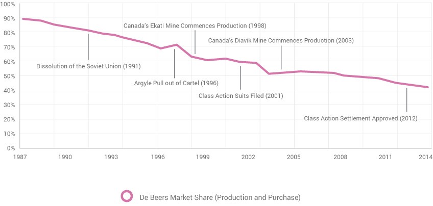 Production and purchase chart of De Beers. 