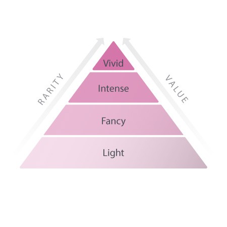 A pyramid labeled light, fancy, intense, and vivid.