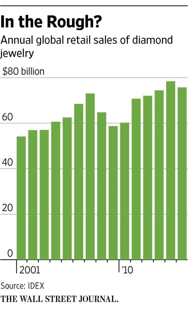 Annual Global Retail Sales of Diamond Jewelry