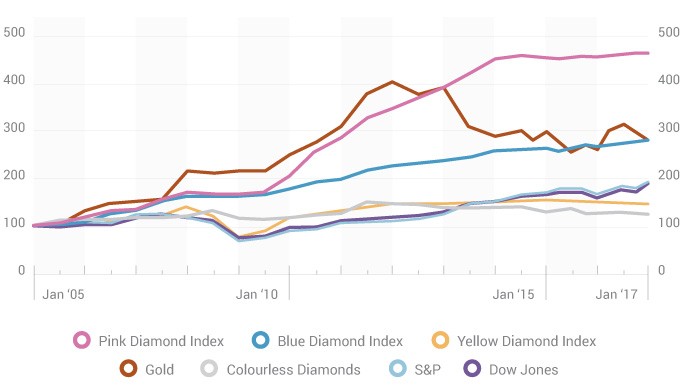 Chart of the diamond price index.