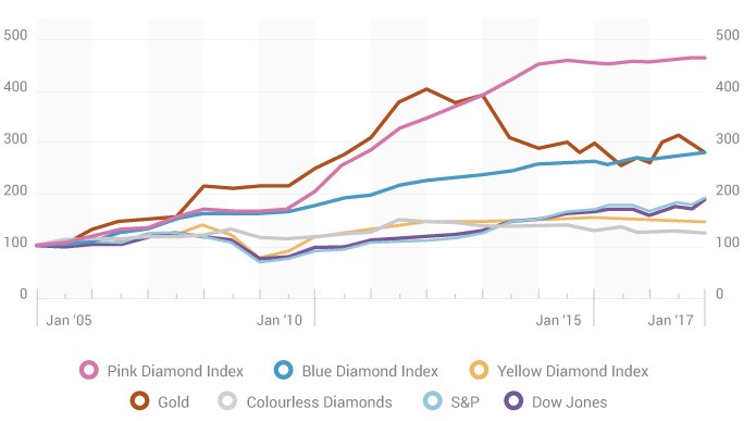 Diamond Price Chart 2017