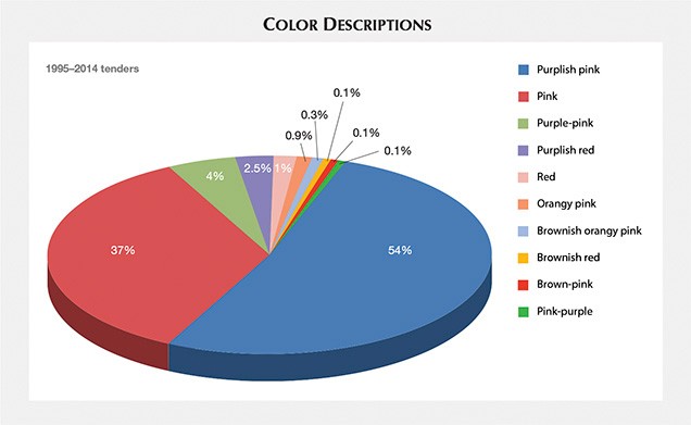 Diamond Color Rarity Chart