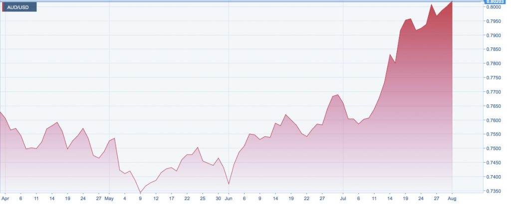 Australian Dollar currency chart for the month of August.