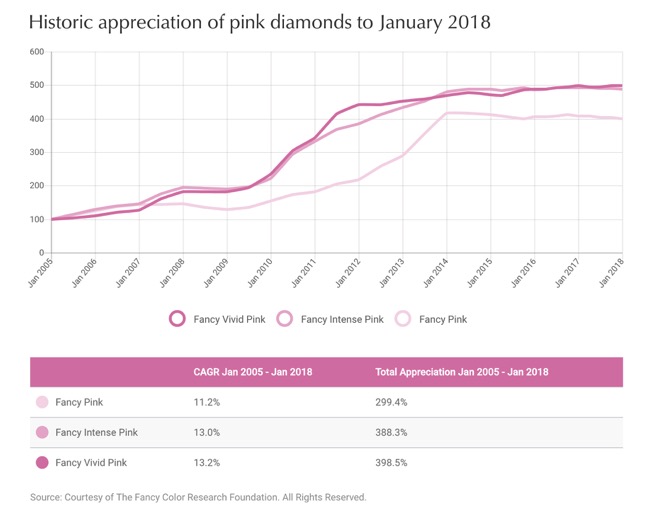 Historic Appreciation Chart Of Pink Diamonds To January 2018.