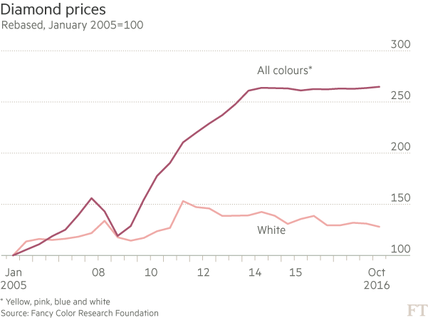 Diamond prices chart for yellow, pink, blue and white.