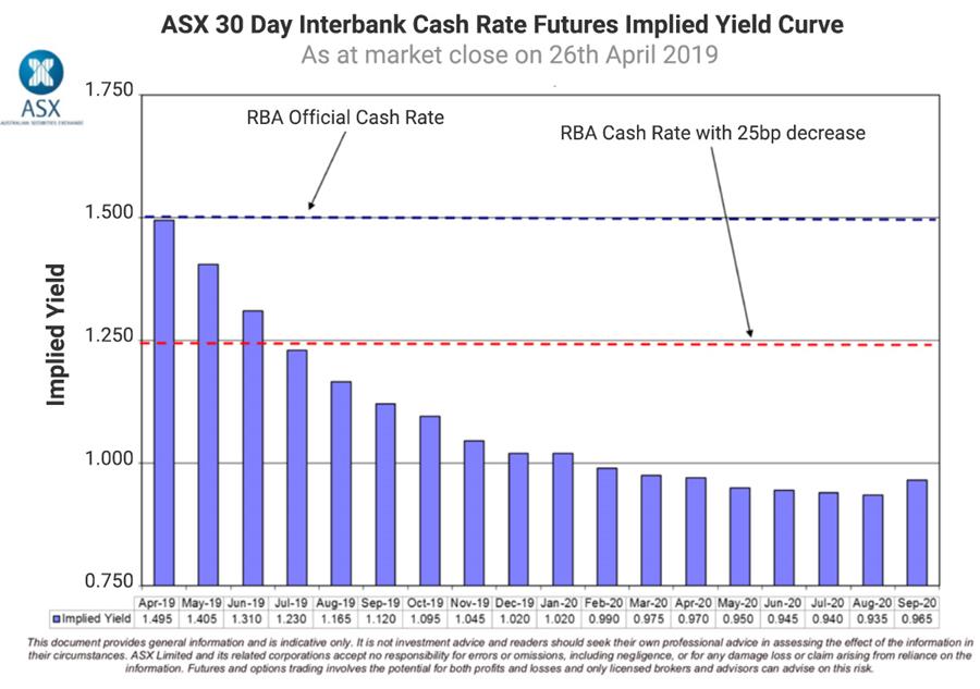 ASX 30 Day Interbank Cash Rate Futures Implied Yield Chart