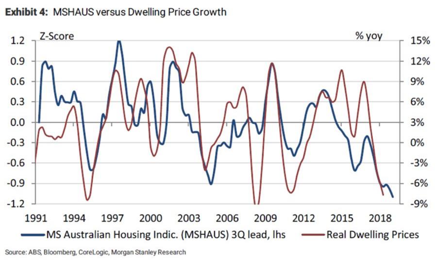 Exhbit 4: MSHAUS versus Dwelling Price Grwoth Chart
