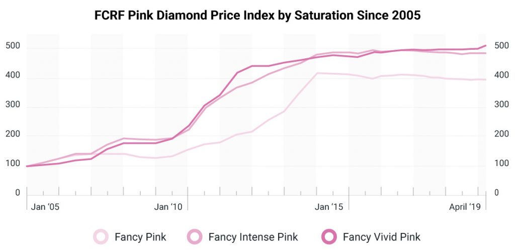 argyle pink diamond chart