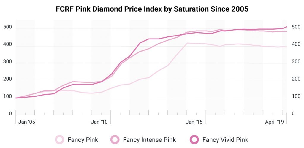 Diamond price index chart by saturation since 2005.