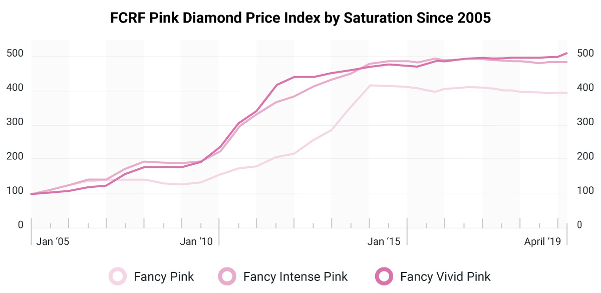 Pink Diamond Still Gains As Chinese Trade Gets Trump Threat