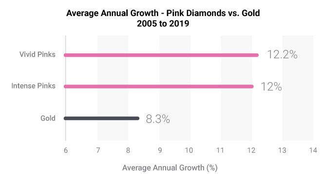 Annual growth chart of pink diamond vs gold from 2005-2019.