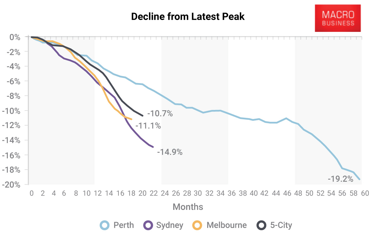 Property decline from latest peak