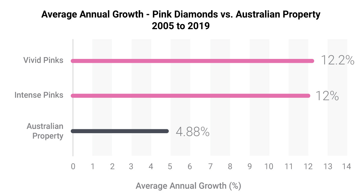 diamonds vs property