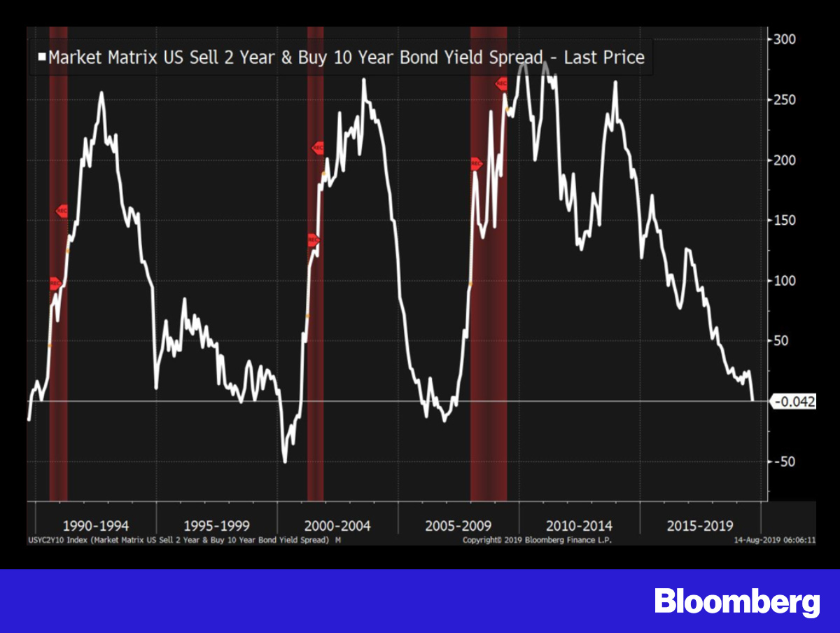 Bond yields