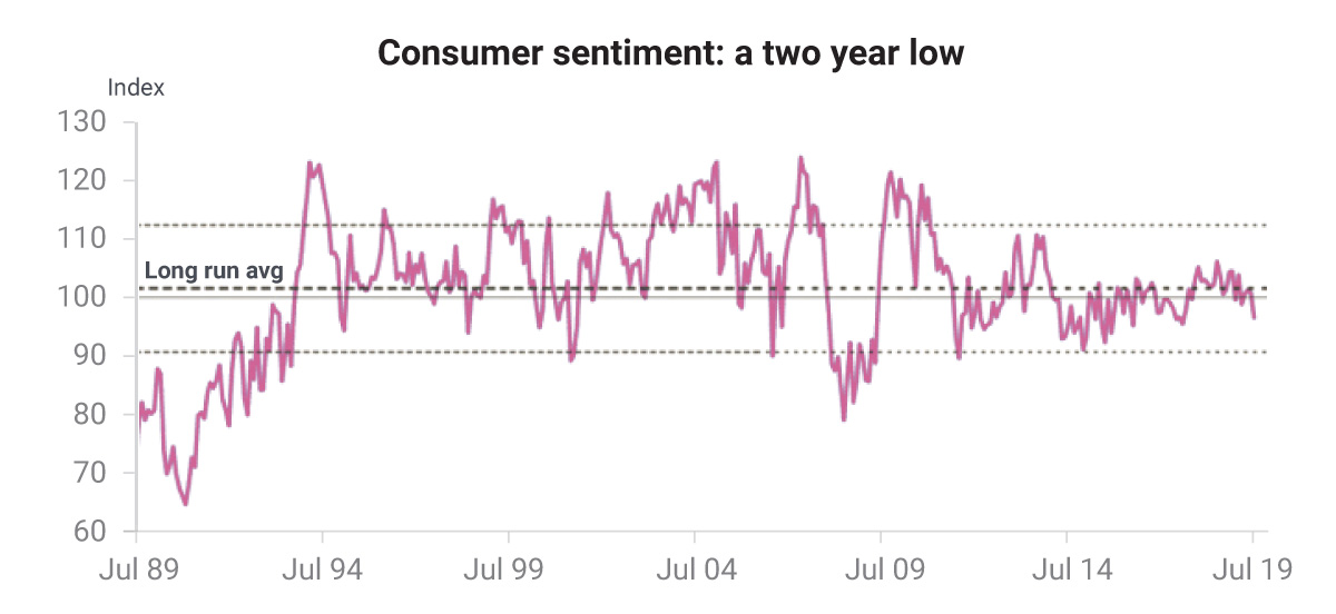 Consumar sentiment: a two year low