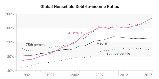 Global household debt to income rations