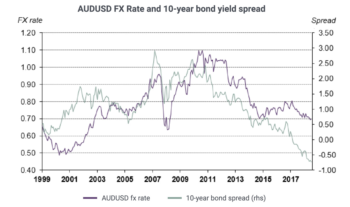 AUDUSD FX Rate and 10-year bond yield price