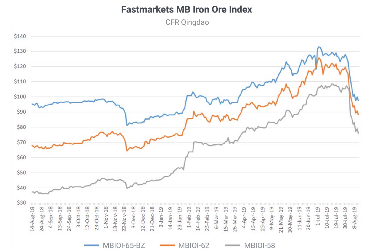 Iron ore index