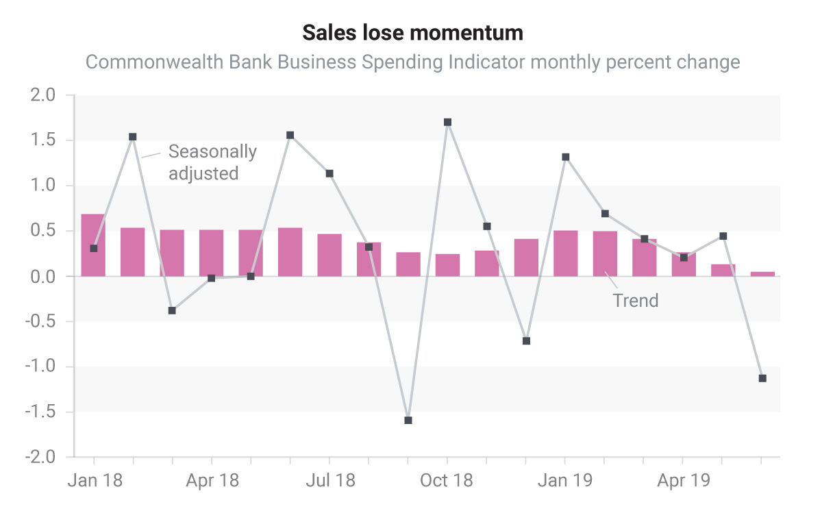 Sales lose momentum