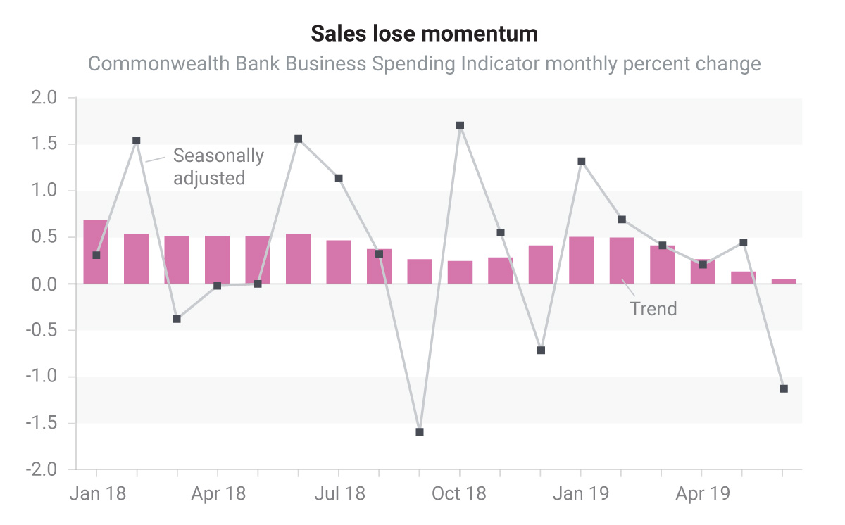 Sales lose momentum