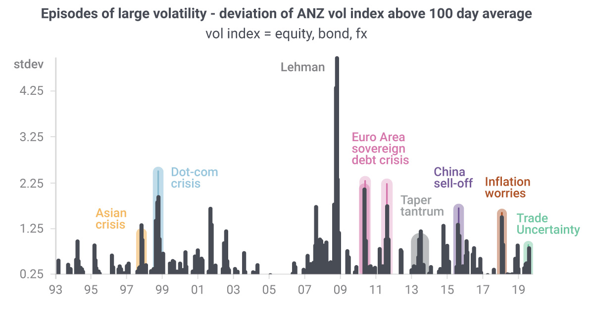 Episodes of large volatility