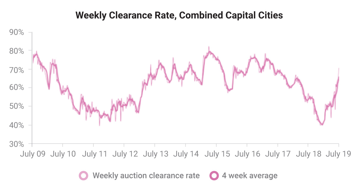 Weekly clearance rate, combined capital cities