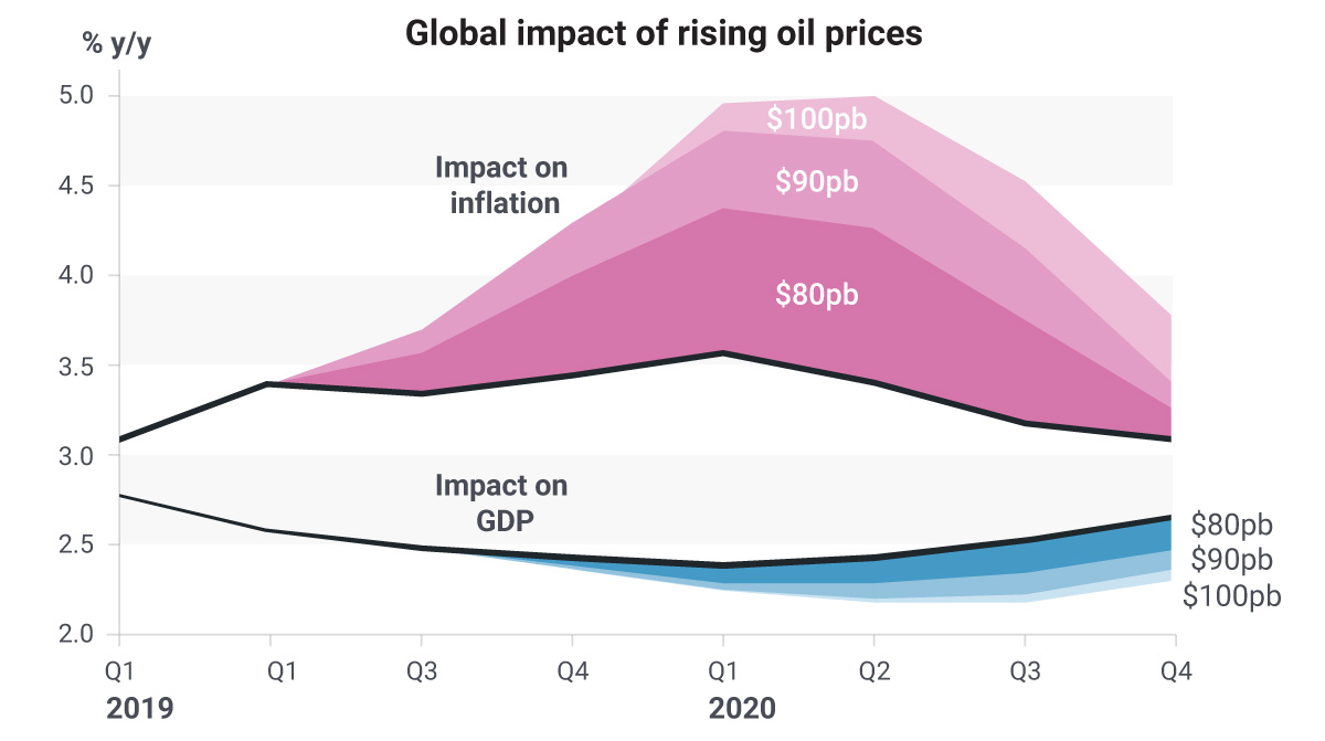 Impact of rising oil prices