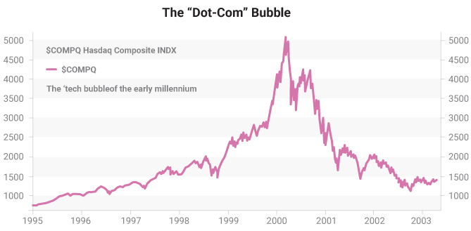 The Dot-Com Bubble chart.