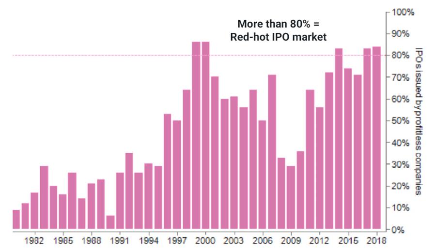 Profitless IPOs