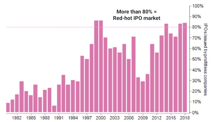 Profitless IPOs