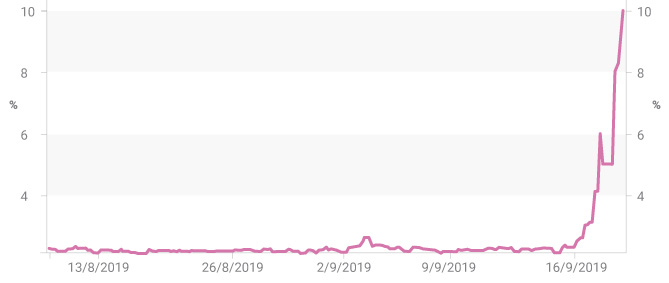 Overnight repo rate