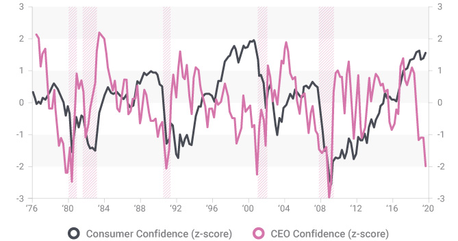 CEO and Consumer Confidence