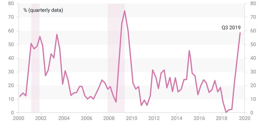 Easing cycle