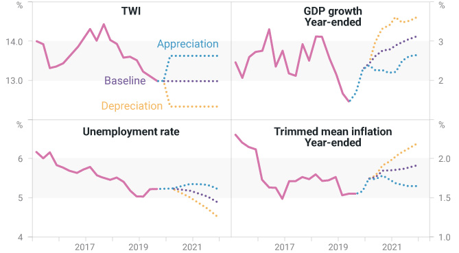 Economic Indicators