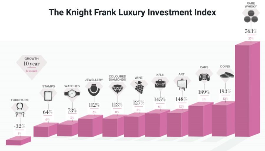 Knight Frank Luxury Investment Index