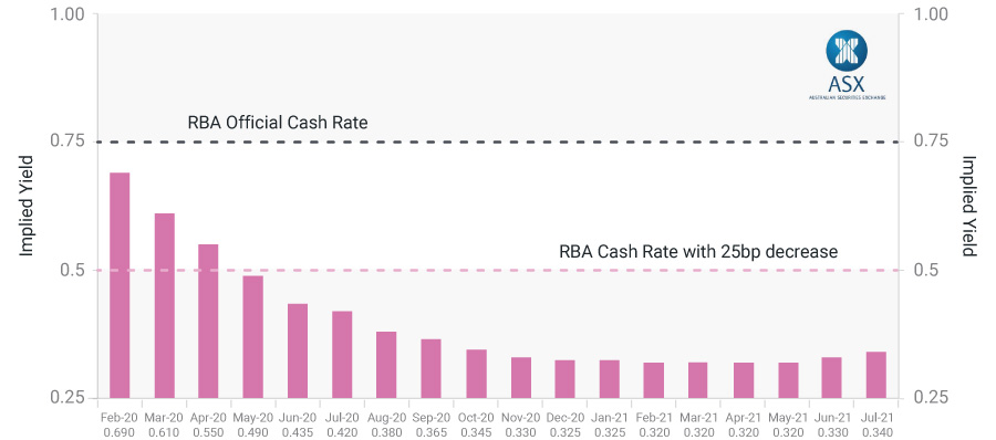 ASX 30 Day Interbank Cash Rate Futures Implied Yield Curve