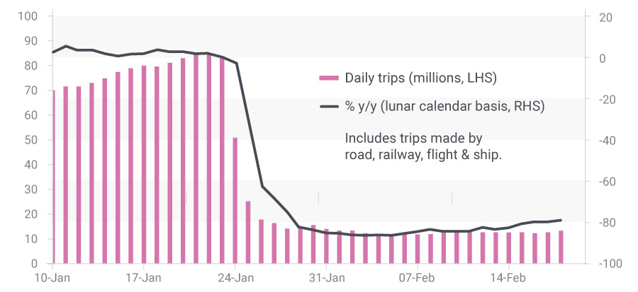 Daily Passenger Traffic in China