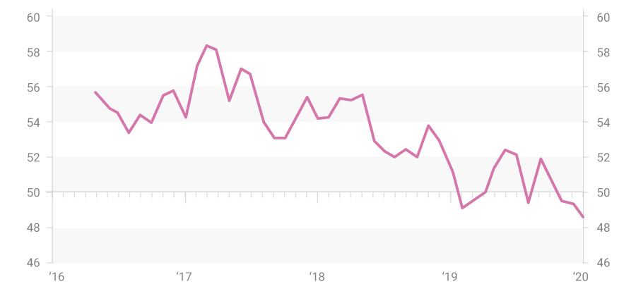 Commonwealth Bank Flash Composite Output Index