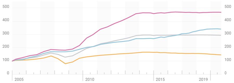 Diamond Category Growth