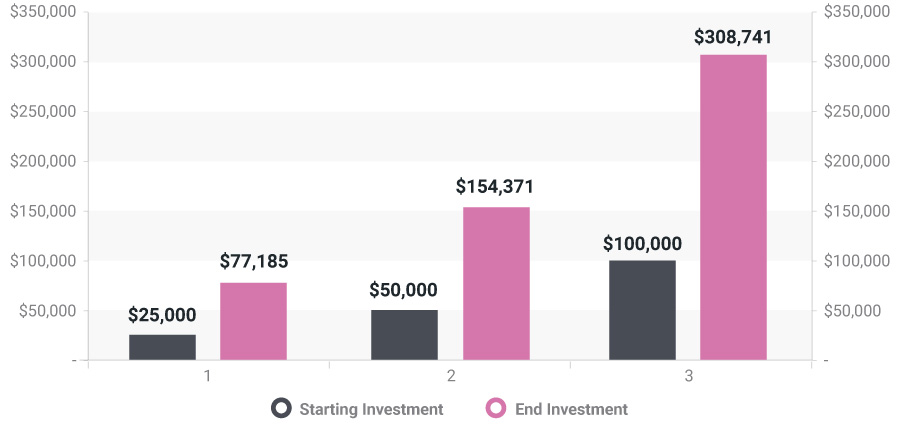 Potential Investment Growth over 10 years for Pink Diamonds