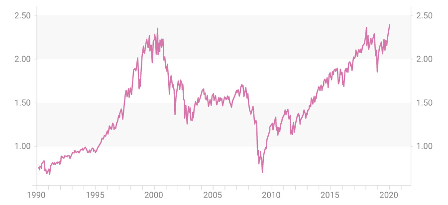 Price to sale ratio