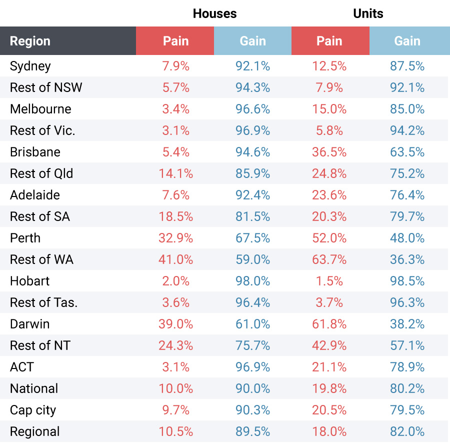Proportion of total resales at a loss/gain, houses vs units, September 2019 quarter