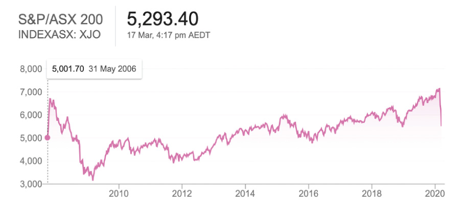 ASX 200