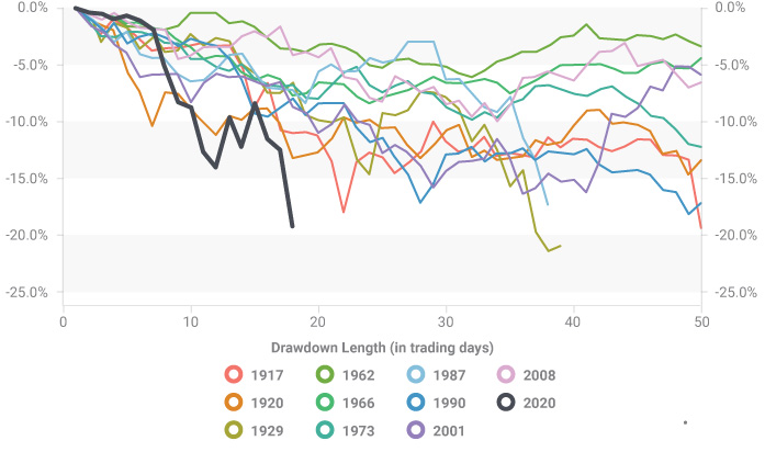 All Dow Drawdowns Greater Than 20%