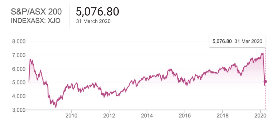 ASX 200