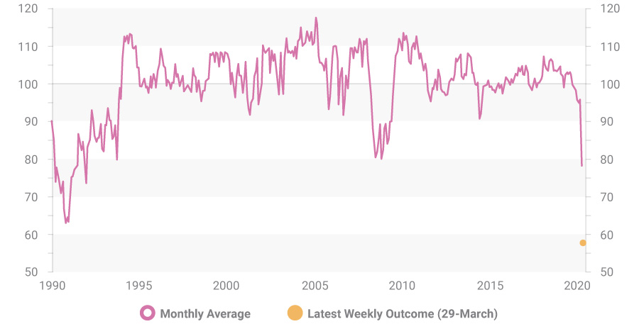 Australian Consumer Confidence