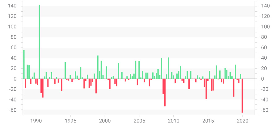 Quarterly Returns for Crude Oil