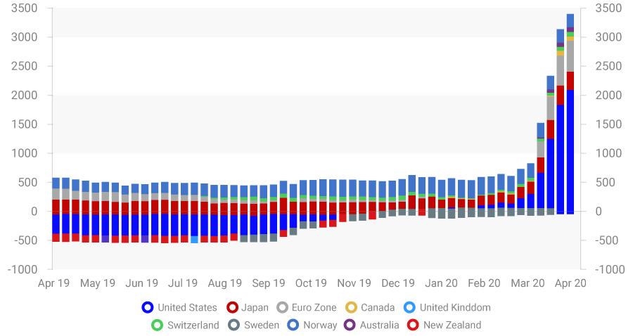 12m rolling change in G10 Central Banks' Balance Sheet (USD billions)